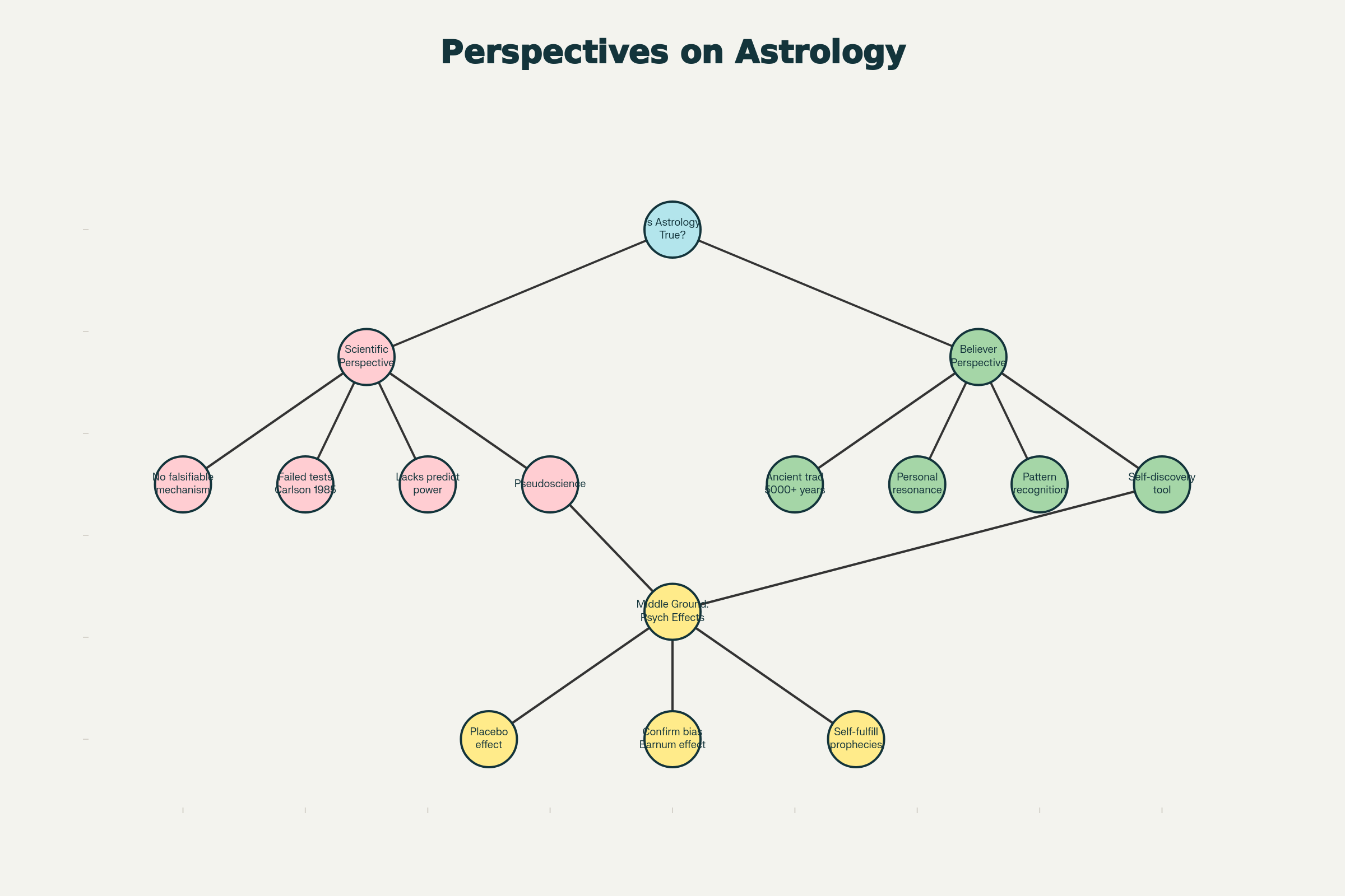 Is Astrology True? A Comprehensive Exploration of Science, Belief, and Reality