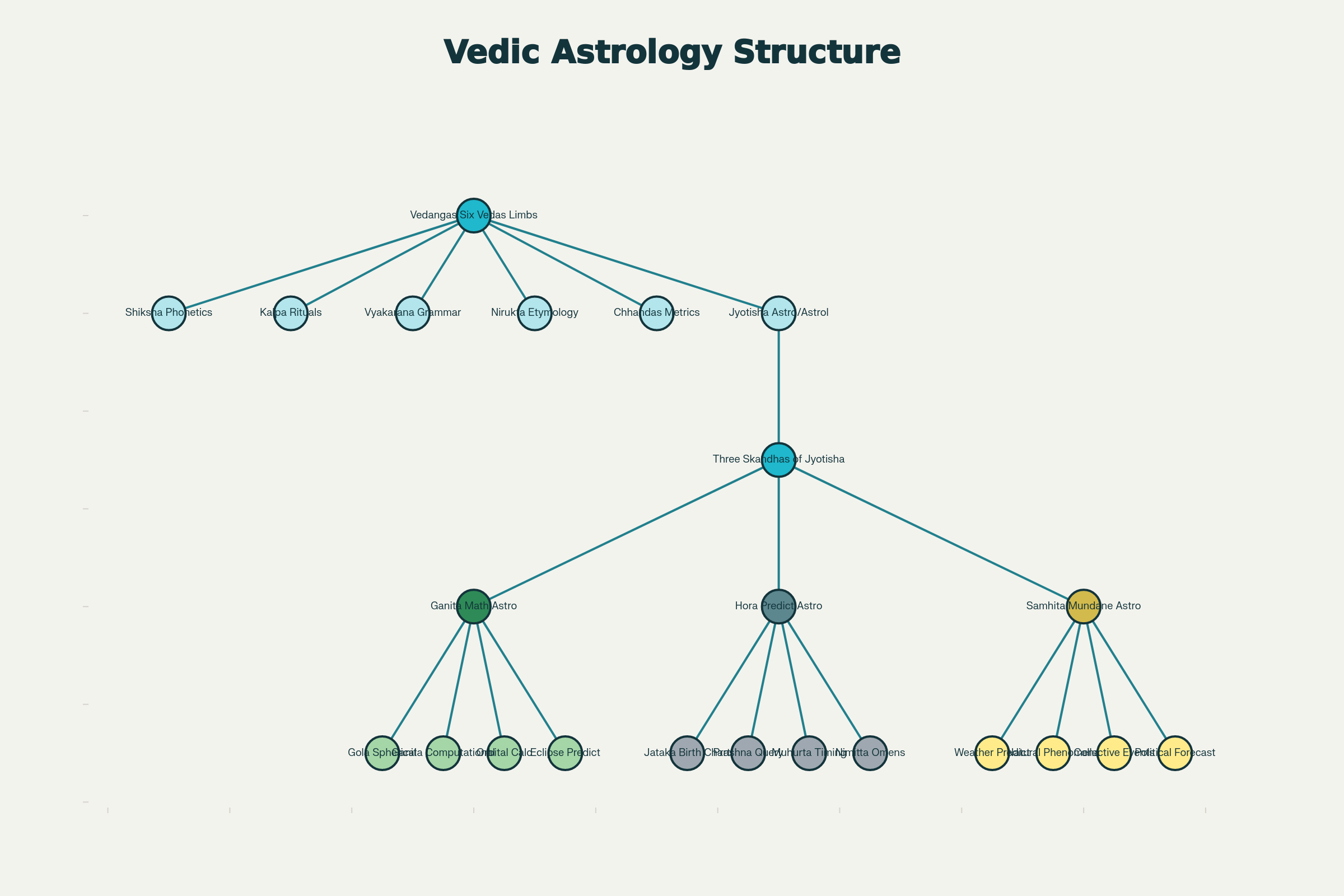 Structure Of Vedic Astrology  Jyotisha Within The Six Vedangas And The Three Skandhas