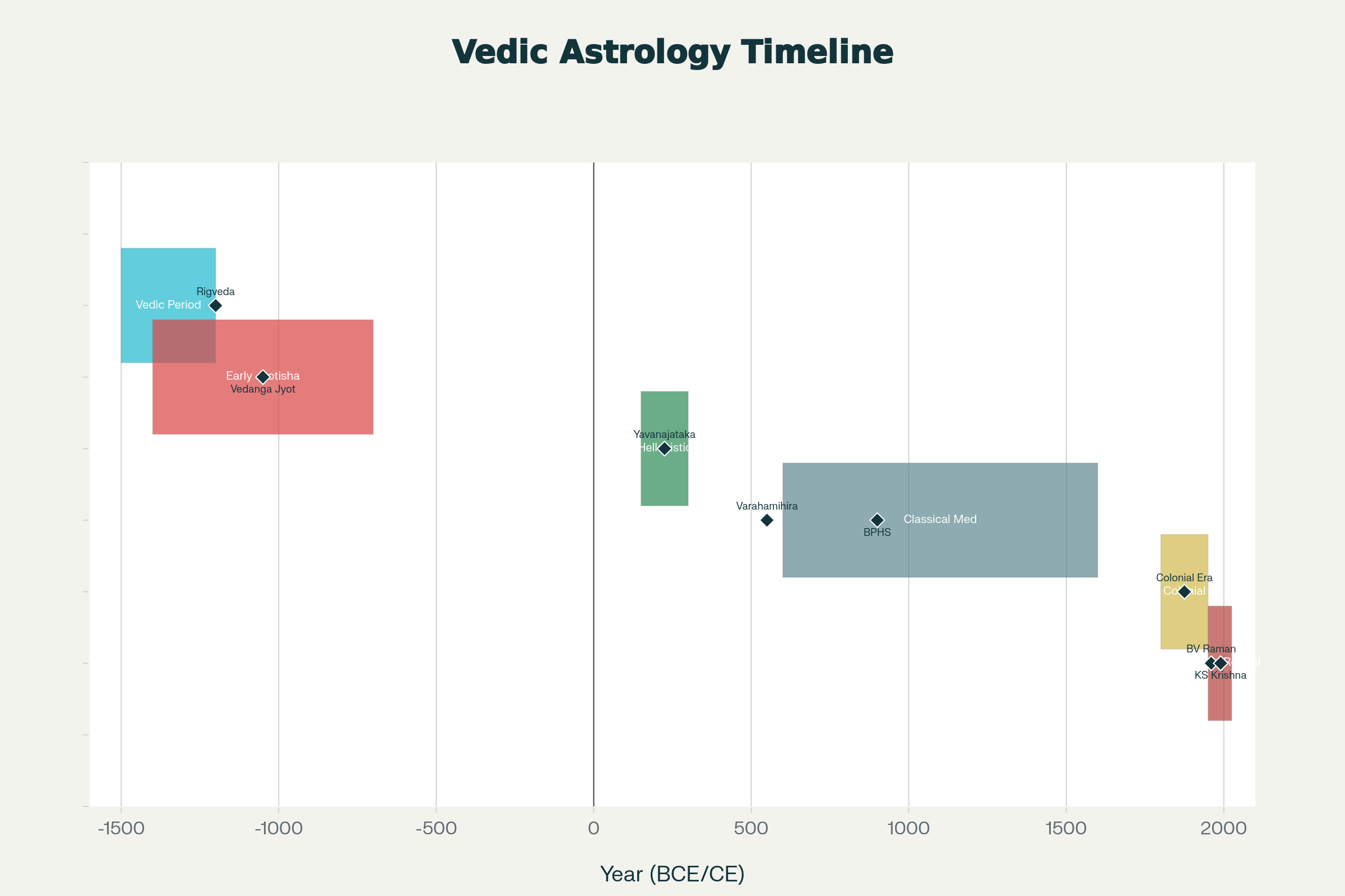 Timeline Of Vedic Astrology Development From Ancient Times To Modern Era